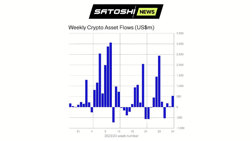 В CoinShares сообщили о притоке средств в криптовалютные инвестпродукты на прошлой неделе